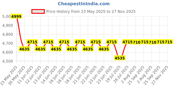 amazon.in Panasonic 2.4GHz KX-TG3612BX2 Cordless Phone Price History Graph from 23 May 2025 to 27 Nov 2025
