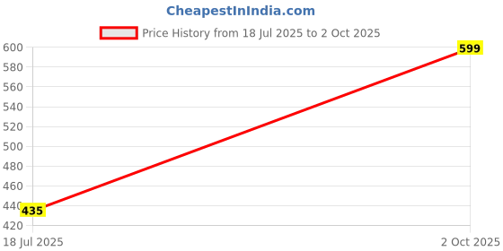 amazon.in Panasonic 24W Deep Type Round Down Light, Surfce Light for Home, Deep Set Design Cool White Ceiling Light & 2 Years Warranty (Cutout - 10.5 cm) Price History Graph from 18 Jul 2025 to 2 Oct 2025
