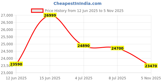 amazon.in Panasonic 260 L Double Door 2 Star AI Enabled Inverter Technology Frost Free Refrigerator (NR-TH272BVHN, Electric Grey, Jumbo Fresh Vegetable Basket,2023 Model) Price History Graph from 12 Jun 2025 to 5 Nov 2025