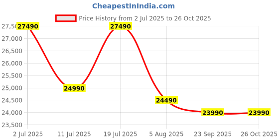 amazon.in Panasonic 260 L Double Door 3 Star AI Enabled Inverter Technology Frost Free Refrigerator Appliance (NR-TH272CVHN, Electric Grey, Jumbo Fresh Vegetable Basket, Net Capacity 237L) Price History Graph from 2 Jul 2025 to 26 Oct 2025
