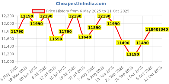 amazon.in Panasonic 27L Convection Microwave Oven(NN-CT645BFDG,,Black Mirror, 360° Heat Wrap, Magic Grill) panasonic Price History Graph from 6 May 2025 to 11 Oct 2025