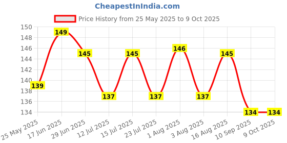 amazon.in Panasonic (2pcs) PANASONIC Cr2032 3v Lithium Coin Cell Battery for Misfit Shine Sh0az Personal Physical Activity Monitor Price History Graph from 25 May 2025 to 8 Oct 2025