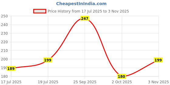 amazon.in Panasonic 3 Watt Round Swivel Downlight, 3W Swivel Ceiling Light, Swivel Conceal Surface Light for Home, 3000k Warm White Swivel Downlight panasonic Price History Graph from 17 Jul 2025 to 3 Nov 2025
