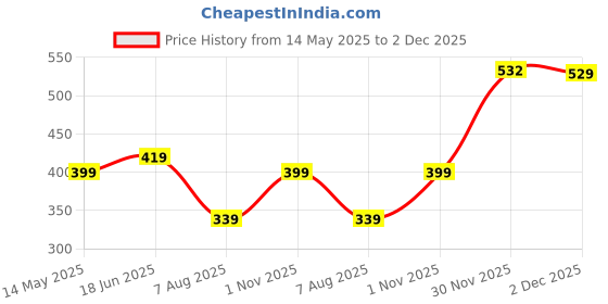 amazon.in Panasonic 36W PC Batten with 4kV Surge Protection and 440V High Voltage Protection, Bright & Energy Efficient 6500K CCT Cool White Tubelight (PK1), b15d, LED Price History Graph from 14 May 2025 to 2 Dec 2025