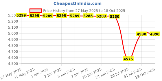 amazon.in Panasonic 3712 Silver Price History Graph from 27 May 2025 to 18 Oct 2025