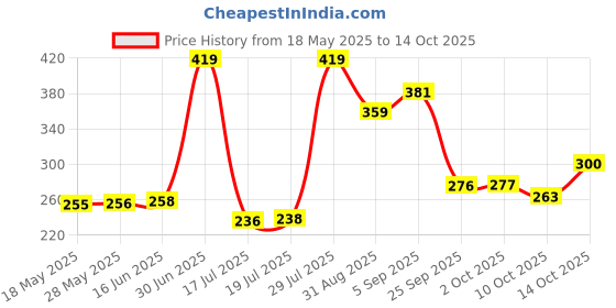 amazon.in Panasonic 3W B22 LED Cool Day Light Bulb, Pack of 4 Price History Graph from 18 May 2025 to 14 Oct 2025