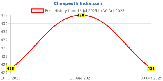 amazon.in Panasonic 3W B22 LED Cool Day Light Bulb, Pack of 6 Price History Graph from 16 Jul 2025 to 30 Oct 2025