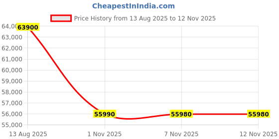 amazon.in Panasonic 450L,Prime Convertible Frost-Free Double Door Bottom Mount Refrigerator With Advance 6- Stage Inverter Compressor (NR-BK468BGMN, Mirror Glass,Net Capacity 401L, 2024 Model) Price History Graph from 13 Aug 2025 to 12 Nov 2025