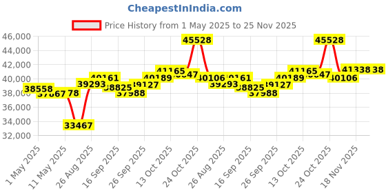amazon.in Panasonic 4K Blu Ray Player, Ultra HD Premium Video Playback and Hi-Res Audio - DP-UB150-K (Black) Price History Graph from 1 May 2025 to 24 Nov 2025