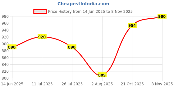 amazon.in Panasonic 5 Watt Deep Junction Downlighter, Round LED Junction Downlight (Warm White, PDLM34053-10) Price History Graph from 14 Jun 2025 to 8 Nov 2025