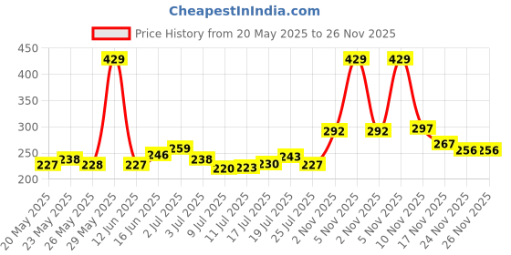 amazon.in Panasonic 5W B22 LED Cool Day Light Bulb, Pack of 4 Price History Graph from 20 May 2025 to 25 Nov 2025