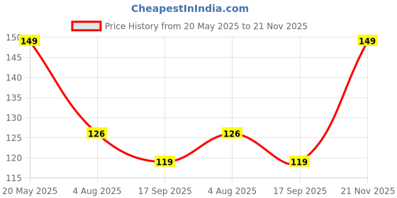amazon.in Panasonic 5W Mini Surface Downlight, Surface Downlight for Ceiling, Low-Depth Surface Fitting Cool White Downlight (6500K, PDLM28057) panasonic Price History Graph from 20 May 2025 to 21 Nov 2025