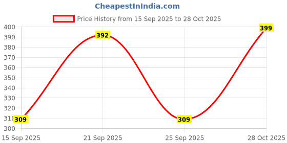 amazon.in Panasonic 6 Watt 3 in 1 Color Rimless Surface Downlighter, Round Tri CCT Downlighter, 25000 BH Life, 100 mm Dia, BIS & ROHS Certified, 4KV Surge Protection, 2 Yr Warranty (Cool, Natural & Warm White) Price History Graph from 15 Sep 2025 to 28 Oct 2025