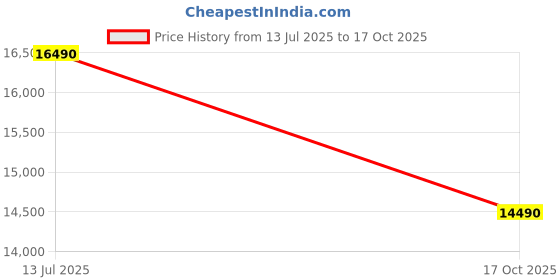 amazon.in Panasonic 6.5 Kg 5 Star Fully-Automatic Top Load Washing Machine (NA-F65LF3CRB, Charcoal Inox Grey, 12 Wash Program, Active Foam Wash Technology, Antibacterial Water Inlet) Price History Graph from 13 Jul 2025 to 17 Oct 2025