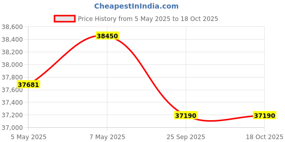 amazon.in Panasonic 7 in 1 Convertible 1.5 Ton 3 Star Inverter Split AC (2024 Model, Copper Condenser, Ag Clean Plus Filter,With Eco Tough CS/CU-KU18AKY) Price History Graph from 5 May 2025 to 18 Oct 2025