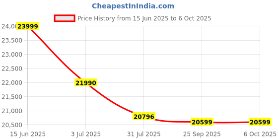 amazon.in Panasonic 7 kg 5 Star Automatic back panel Top Load Washing Machine With Wifi MirAie (2024 Model X11, NA-F70X11CRB,Active Foam Wash) Price History Graph from 15 Jun 2025 to 5 Oct 2025