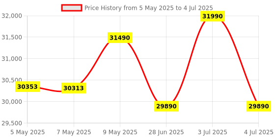 amazon.in Panasonic 7 kg 5 Star Built-in Heater Fully Automatic Front Loading Washing Machine (NA-127MB3L01, Grey) Price History Graph from 5 May 2025 to 4 Jul 2025