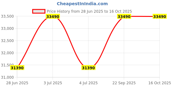 amazon.in Panasonic 7 kg 5 Star Inverter Fully Automatic Front Loading Washing Machine (NA-147MF1L01, Silver) Price History Graph from 28 Jun 2025 to 16 Oct 2025