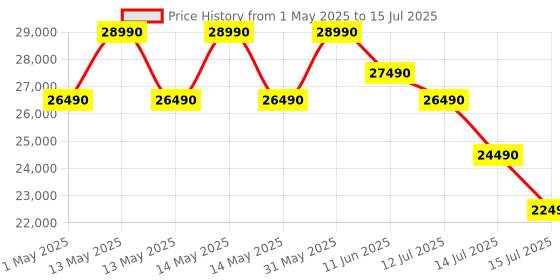 amazon.in Panasonic 7 kg 5 Star Inverter Fully Automatic Front Loading Washing Machine with Built-In Heater (NA-147MH2L01, Dark Silver, 2024 Model) Price History Graph from 1 May 2025 to 15 Jul 2025