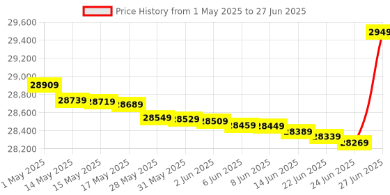 amazon.in Panasonic 7 kg 5 Star Inverter Fully Automatic Front Loading Washing Machine with Built-In Heater (NA-147MH2W01, White, 2024 Model) panasonic Price History Graph from 1 May 2025 to 27 Jun 2025