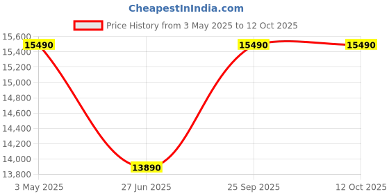 amazon.in Panasonic 7 kg Semi-Automatic Top Loading Washing Machine (NA-W70G5VRB, Violet) panasonic Price History Graph from 3 May 2025 to 12 Oct 2025