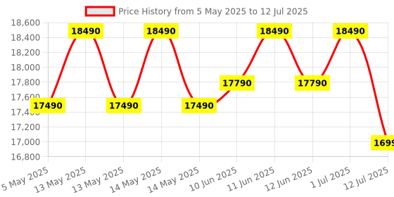 amazon.in Panasonic 7 Kg Wifi Fully-Automatic Top Loading Smart Washing Machine (NA-F70CH4CRB, Charcoal Inox Grey, 2025 Model, Drynamic Spin) panasonic Price History Graph from 5 May 2025 to 12 Jul 2025