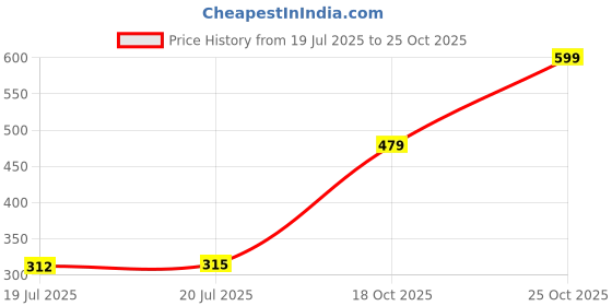 amazon.in Panasonic 7 Watt Deep Recessed COB Light for Ceiling, Recessed Downlight for Home Decor, Shop, Museum, Restaurant | Yellow Gold Recessed COB Light, Warm White (3000K - PDLM45073) Price History Graph from 19 Jul 2025 to 25 Oct 2025