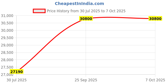 amazon.in Panasonic 7.2 kg Built-in Heater Fully-Automatic Top Loading Washing Machine (NA-F72V8LRB,Silver ,Advanced Active Foam Wash)Gentle Hand Wash and White Course Price History Graph from 30 Jul 2025 to 6 Oct 2025
