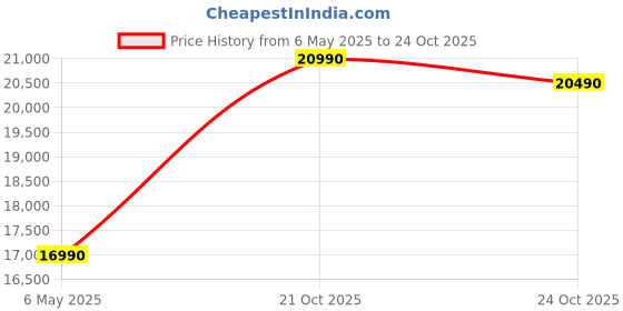 amazon.in Panasonic 8 Kg 5 Star Fully-Automatic Top Load Washing Machine (2025 Model, NA-F80LF4CRB, Charcoal Inox Grey, 12 Wash Program, Active Foam Wash Technology, Antibacterial Water Inlet) Price History Graph from 6 May 2025 to 24 Oct 2025