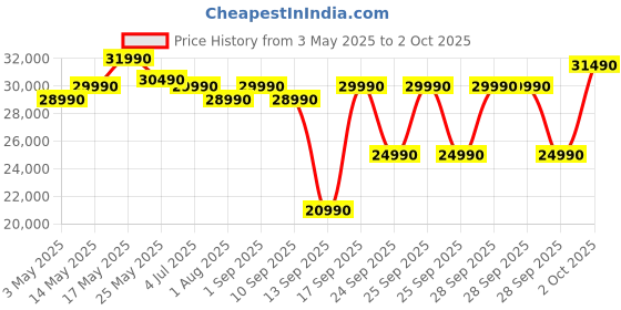 amazon.in Panasonic 8 kg 5 Star Inverter Fully Automatic Front Loading Washing Machine (NA-148MH2L01, 2024 Model, Dark Silver, Steam, Drynamic Spin) Price History Graph from 3 May 2025 to 2 Oct 2025