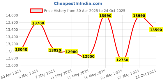 amazon.in Panasonic 8 kg 5 Star Semi-Automatic Top Loading Washing Machine with Powerful Motor (NA-W80B5ARB, Blue, Active Foam System) Price History Graph from 30 Apr 2025 to 24 Oct 2025