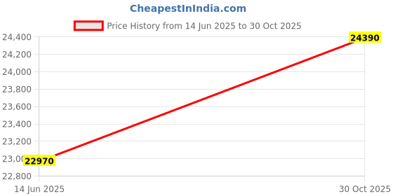 amazon.in Panasonic 8 kg 5 Star Wi-Fi Fully Automatic back panel Top Load Washing Machine With Wifi MirAie (X11, NA-F80X11PRB, 12 Wash Programs, Drynamic Spin, Active Foam Wash, 2+12 Year Warranty,Pure Black) Price History Graph from 14 Jun 2025 to 30 Oct 2025