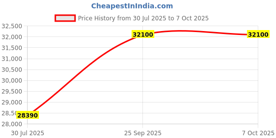 amazon.in Panasonic 8 kg Built-in Heater Fully-Automatic Top Loading Washing Machine (NA-F80V8LRB,Silver ,Advanced Active Foam Wash) with Gentle Hand Wash, White Course Price History Graph from 30 Jul 2025 to 7 Oct 2025