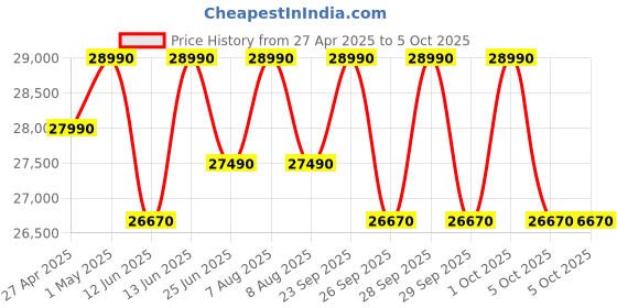 amazon.in Panasonic 8 Kg Wifi Built-In Heater Fully-Automatic Top Loading Smart Washing Machine (NA-F80V10SRB, Stainless Steel, Compatible with Alexa) panasonic Price History Graph from 27 Apr 2025 to 5 Oct 2025