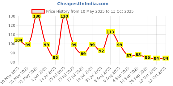 amazon.in Panasonic 9 Watt LED Bulb, B22 Base 9W Bulb Light For Home, 25000+ BH with 1 Year Warranty, 6500K Cool Day Bulb (Pack of 2) Price History Graph from 10 May 2025 to 13 Oct 2025