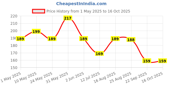 amazon.in Panasonic 9 Watt LED Bulb, B22 Base 9W Bulb Light For Home, 25000+ BH with 1 Year Warranty, 6500K Cool Day Bulb (Pack of 4) panasonic Price History Graph from 1 May 2025 to 16 Oct 2025