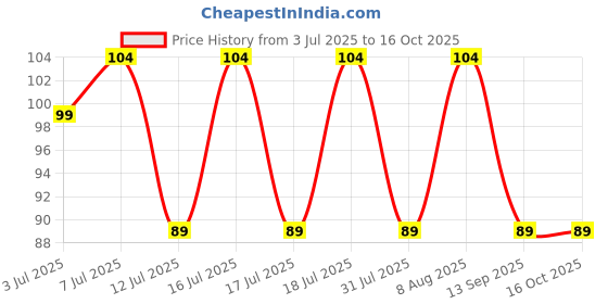 amazon.in Panasonic 9 Watt LED Bulb, E27 Base 9W Bulb Light for Home, 25000+ BH with 1 Year Warranty, 3000K Warm White Bulb (Pack of 2) panasonic Price History Graph from 3 Jul 2025 to 16 Oct 2025