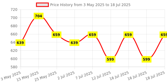 amazon.in Panasonic 9 Watt Motion Sensor B22 Led Bulb for Home with 3 Mtr Radius Sensor Area, Auto Off After 15 Sec Comes with 25000 Bh Life and 1 Yr Warranty (Pk4) panasonic Price History Graph from 3 May 2025 to 16 Jul 2025