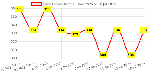 amazon.in Panasonic 9 Watt Motion Sensor B22 Led Bulb for Home with 3 Mtr Radius Sensor Area, Auto Off After 15 Sec Comes with 30000 Bh Life, 810 lm and 1 Yr Warranty (Pk2) panasonic Price History Graph from 15 May 2025 to 15 Jul 2025
