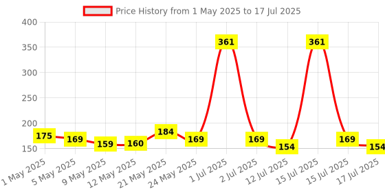 amazon.in Panasonic 9 Watt Motion Sensor Led B22D Bulb for Home with 3 Mtr Radius Sensor Area,Auto Off After 15 Sec Comes with 30000 Bh Life and 1 Yr Warranty Price History Graph from 1 May 2025 to 17 Jul 2025