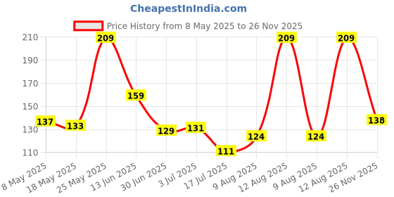 amazon.in Panasonic 9.5 Watt Led Bulb with Surge Protection Upto 3.5Kv (Cool Day Light, Pack of 2), B22 Price History Graph from 8 May 2025 to 26 Nov 2025