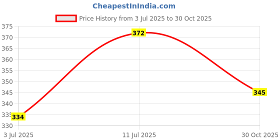amazon.in Panasonic 9W Motion Sensor Bulb | 9 Watt LED Radar Bulb for Home | 3 Mtr Radius Sensor Area (PBUM28097R1, Pack - 2) Price History Graph from 3 Jul 2025 to 30 Oct 2025