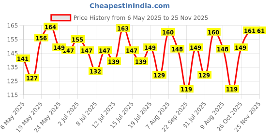 amazon.in Panasonic 9W Round Conceal Downlight, False Ceiling Light, LED Surface Light for Home, 6500k Cool White, PDLM34097 panasonic Price History Graph from 6 May 2025 to 25 Nov 2025