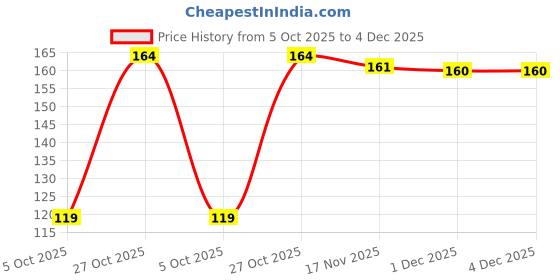 amazon.in Panasonic 9W Round Slim Conceal Downlight, 9W Slim Ceiling Light, Round LED Slim Conceal Surface Light for POP, 4000k Natural White Conceal Downlight panasonic Price History Graph from 5 Oct 2025 to 4 Dec 2025