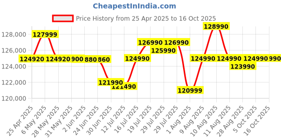 amazon.in Panasonic AG CX7 4K 24x Optical Zoom Professional Video Camera, Black panasonic Price History Graph from 25 Apr 2025 to 16 Oct 2025