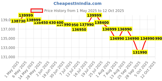 amazon.in Panasonic AG-CX8ED 4K Professional Camcorder, 24x Optical Zoom, Black panasonic Price History Graph from 1 May 2025 to 12 Oct 2025