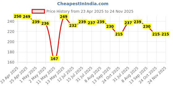 amazon.in Panasonic Alkaline C Battery, Pack of 2 panasonic Price History Graph from 23 Apr 2025 to 24 Nov 2025