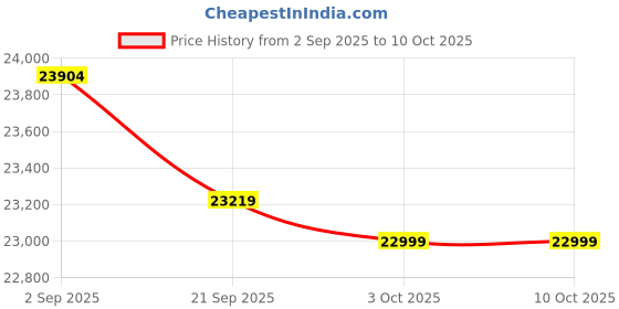 amazon.in Panasonic Arc5 Electric Razor Shaver, Men's 5-Blade Cordless with Shave Sensor Technology and Wet/Dry Convenience, ES-LV65-S, Multicolour Price History Graph from 2 Sep 2025 to 9 Oct 2025