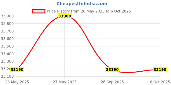 amazon.in Panasonic AU 7 in 1 Convertible 1 Ton 3 Star Inverter Split AC with True AI Mode & Customise Sleep Profile (2024 Model, Copper Condenser, CS/CU-AU12AKYF) panasonic Price History Graph from 26 May 2025 to 6 Oct 2025