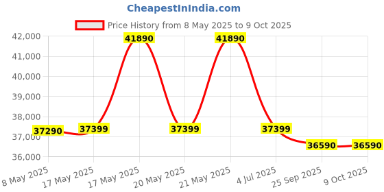 amazon.in Panasonic AU 7 in 1 Convertible 1.5 Ton 3 Star Inverter Split Smart AC with AI Mode (2024 Model, Copper Condenser, CS/CU-AU18AKYF) Price History Graph from 8 May 2025 to 8 Oct 2025